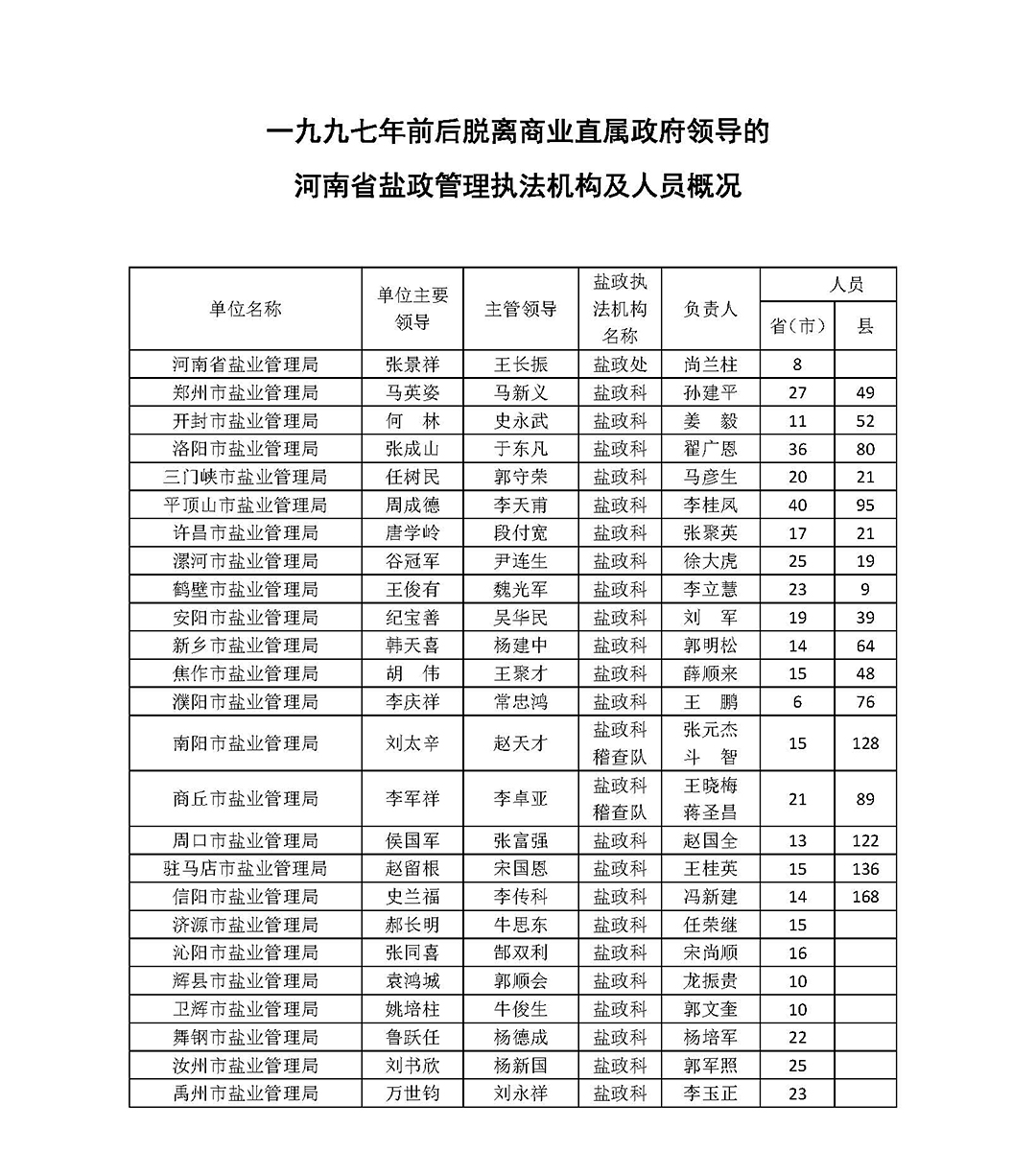 一九九二年河南省鹽政管理機(jī)構(gòu)及人員概況_頁(yè)面_2.jpg