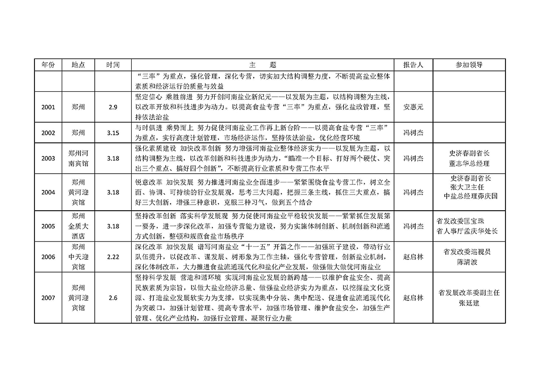 歷年河南省鹽業(yè)工作會(huì)情況_頁(yè)面_3.jpg