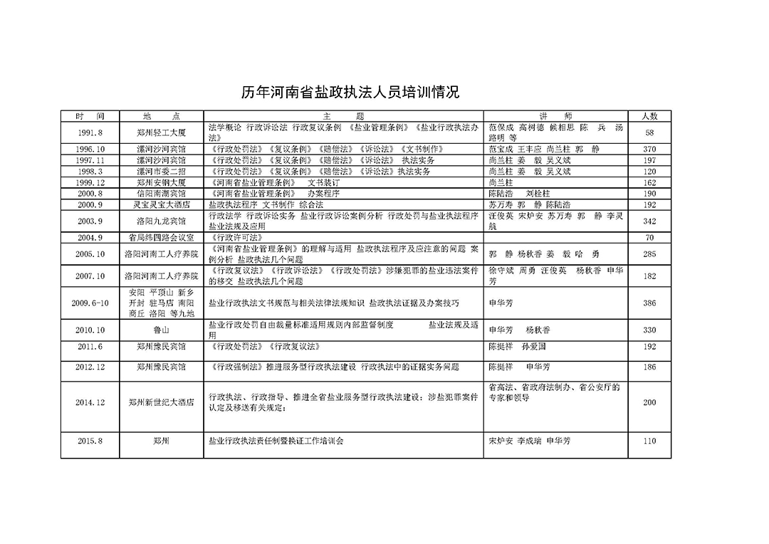 歷年河南省鹽政執(zhí)法人員培訓(xùn)情況(1)_頁(yè)面_1.jpg